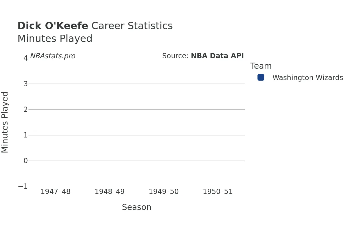 Dick O'Keefe Minutes–Played Career Chart