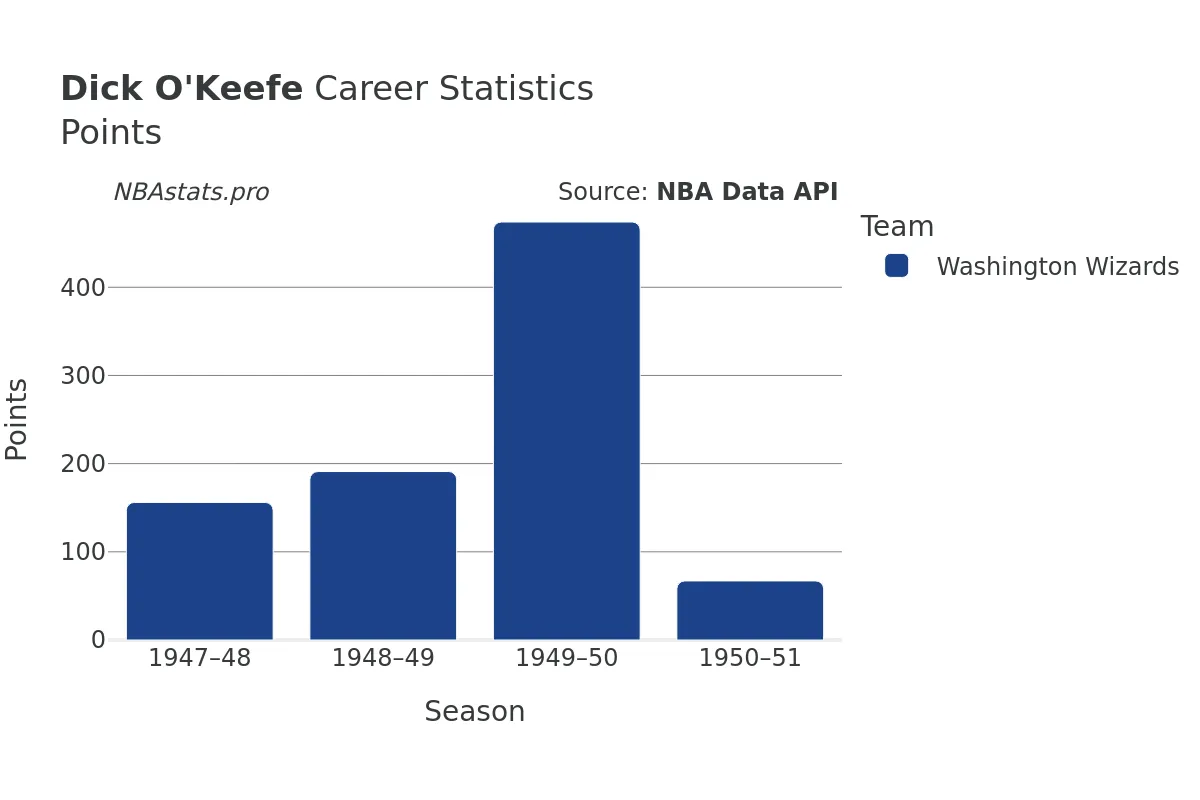 Dick O'Keefe Points Career Chart