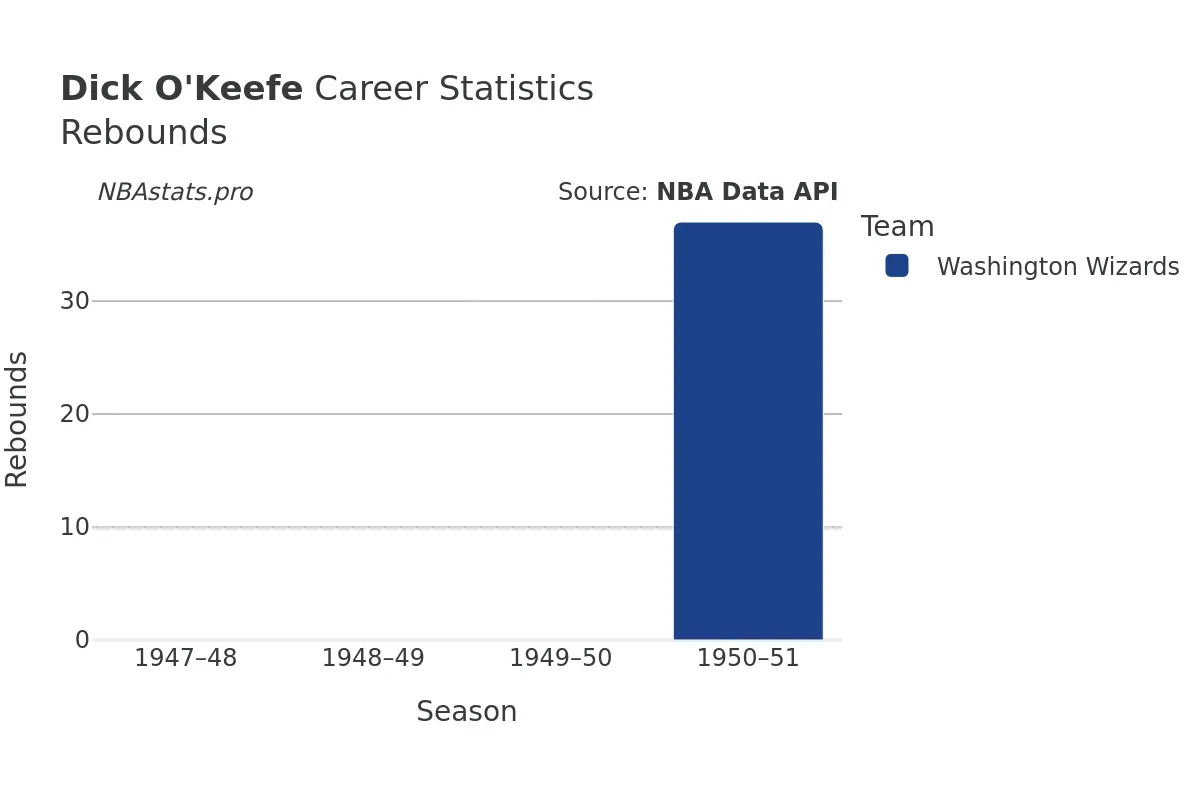 Dick O'Keefe Rebounds Career Chart