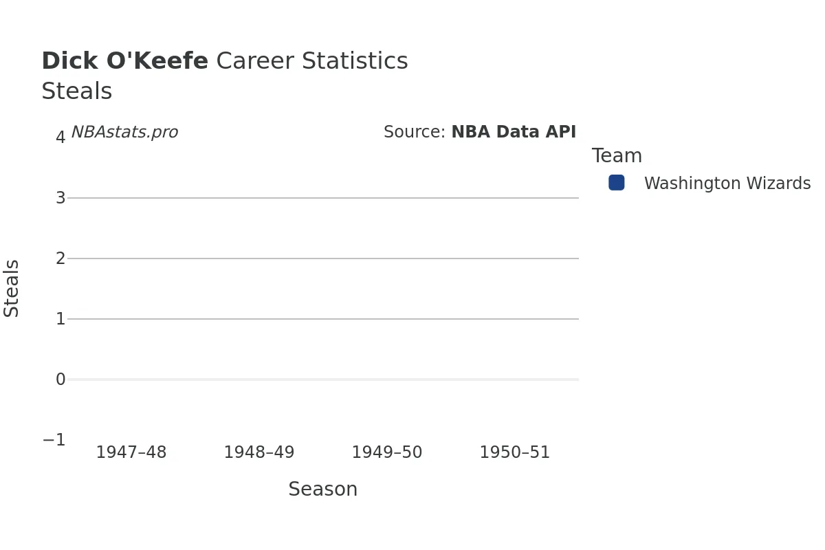 Dick O'Keefe Steals Career Chart