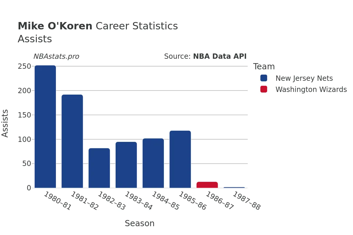 Mike O'Koren Assists Career Chart
