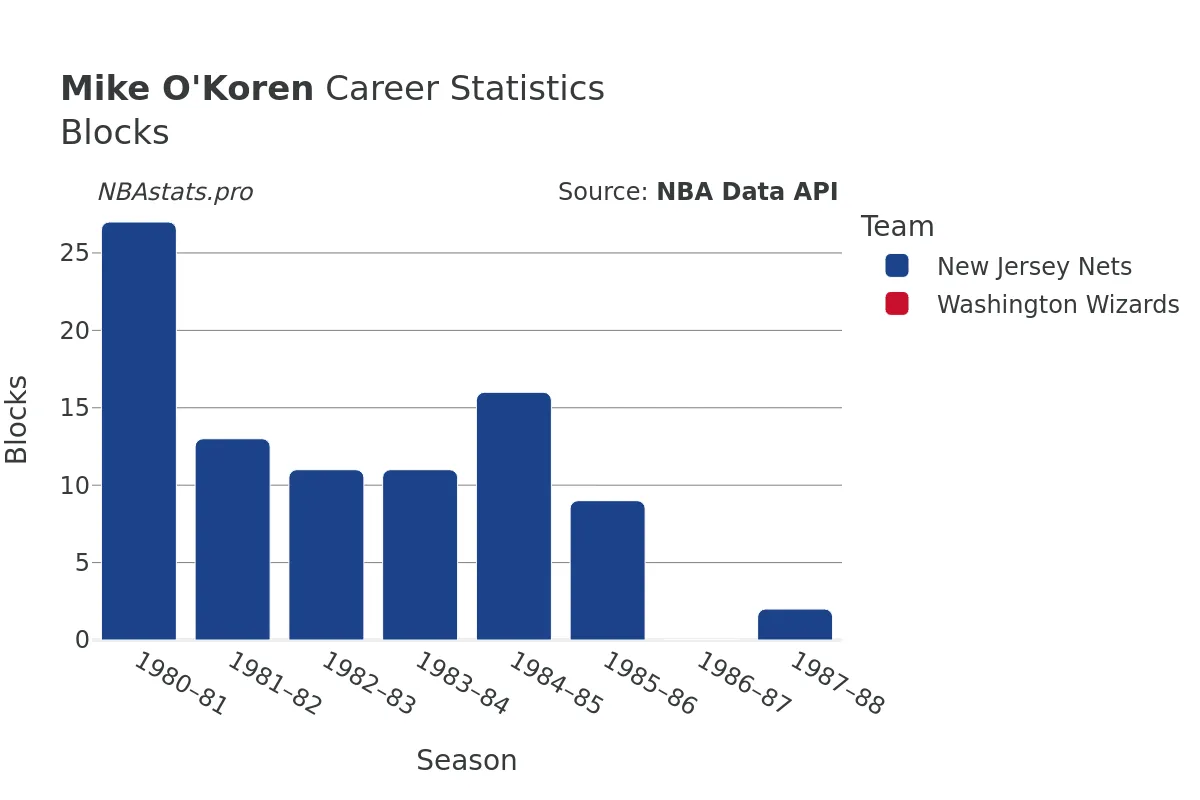 Mike O'Koren Blocks Career Chart