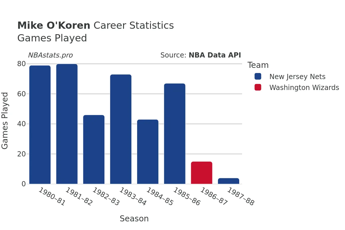Mike O'Koren Games–Played Career Chart