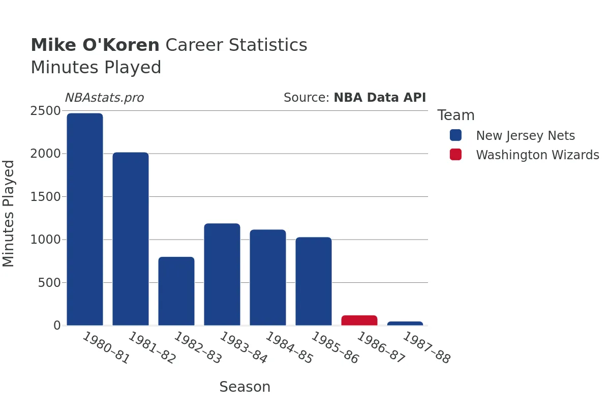 Mike O'Koren Minutes–Played Career Chart