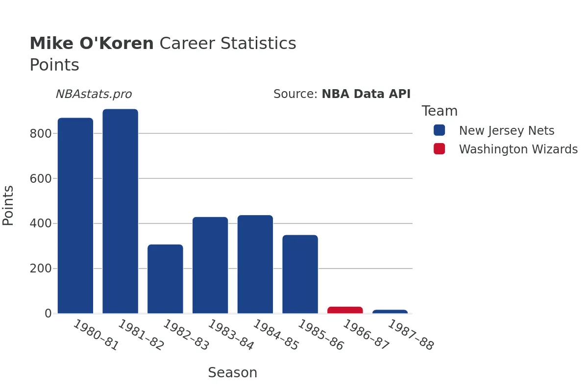 Mike O'Koren Points Career Chart