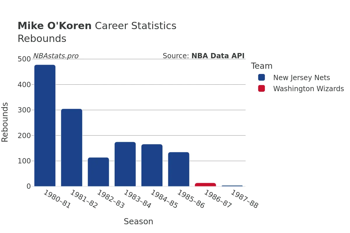 Mike O'Koren Rebounds Career Chart