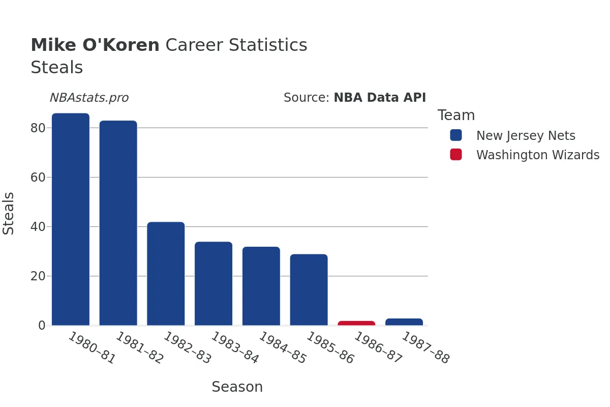 Mike O'Koren Steals Career Chart