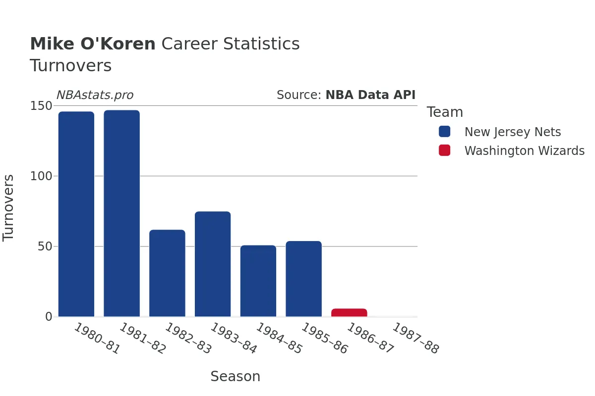Mike O'Koren Turnovers Career Chart