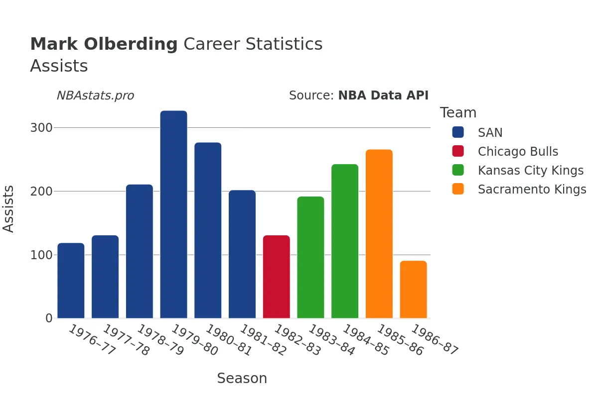 Mark Olberding Assists Career Chart