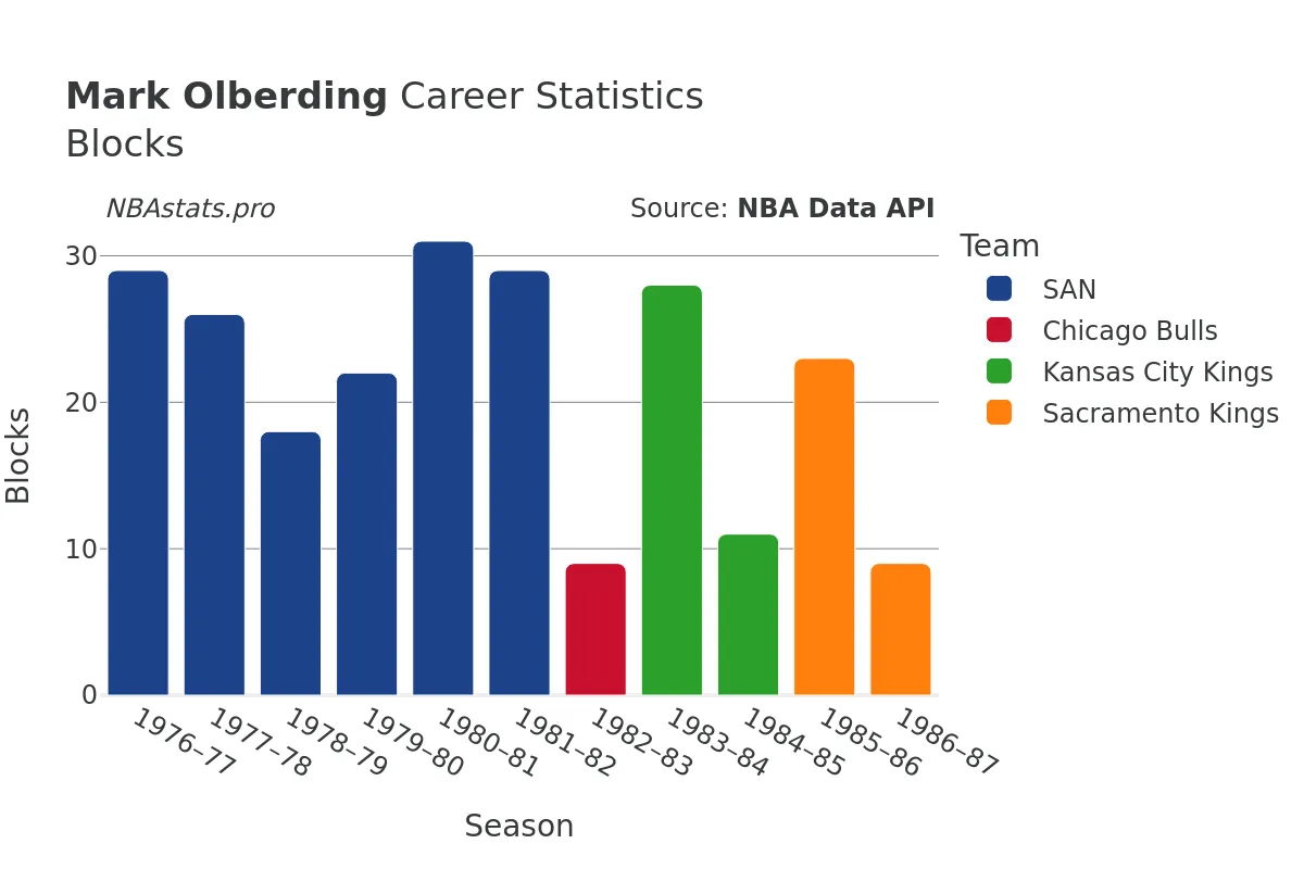 Mark Olberding Blocks Career Chart