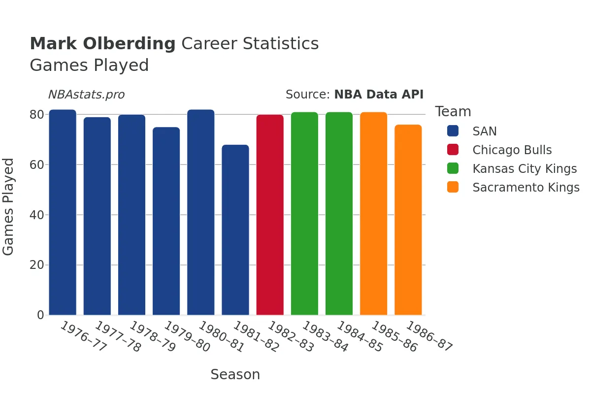 Mark Olberding Games–Played Career Chart