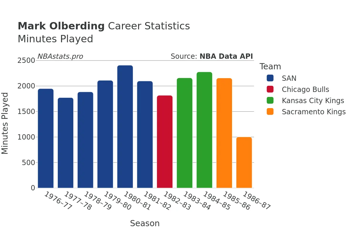 Mark Olberding Minutes–Played Career Chart