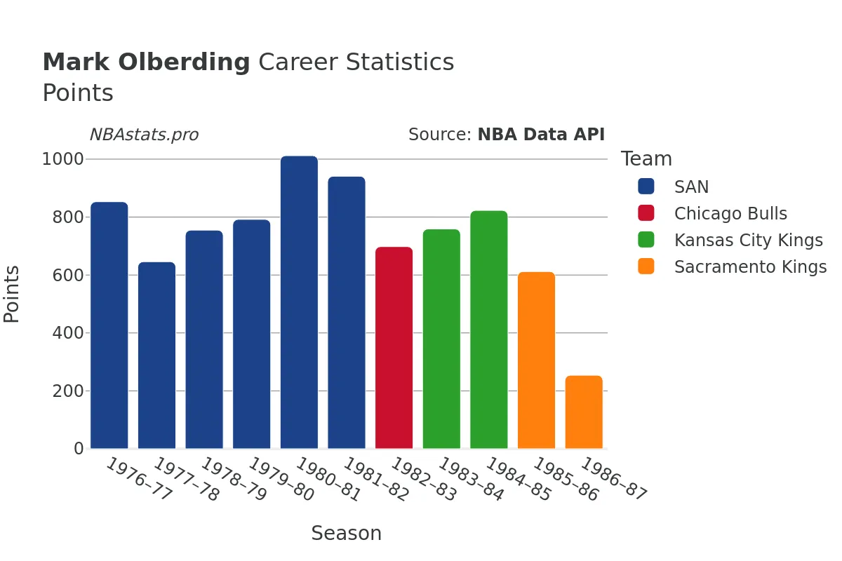 Mark Olberding Points Career Chart