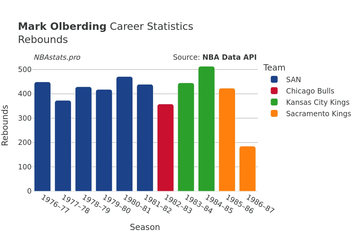 Mark Olberding Rebounds Career Chart