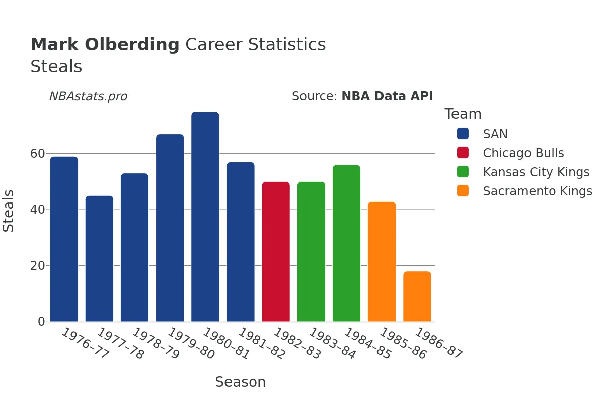 Mark Olberding Steals Career Chart