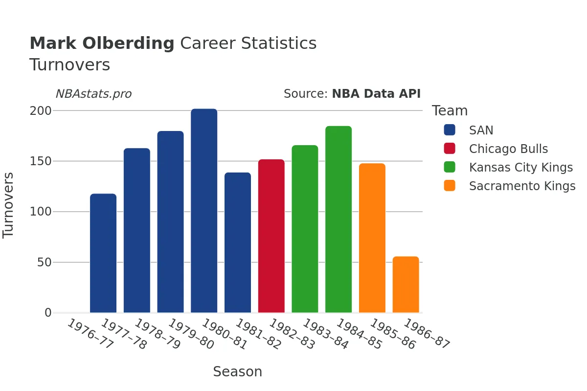 Mark Olberding Turnovers Career Chart