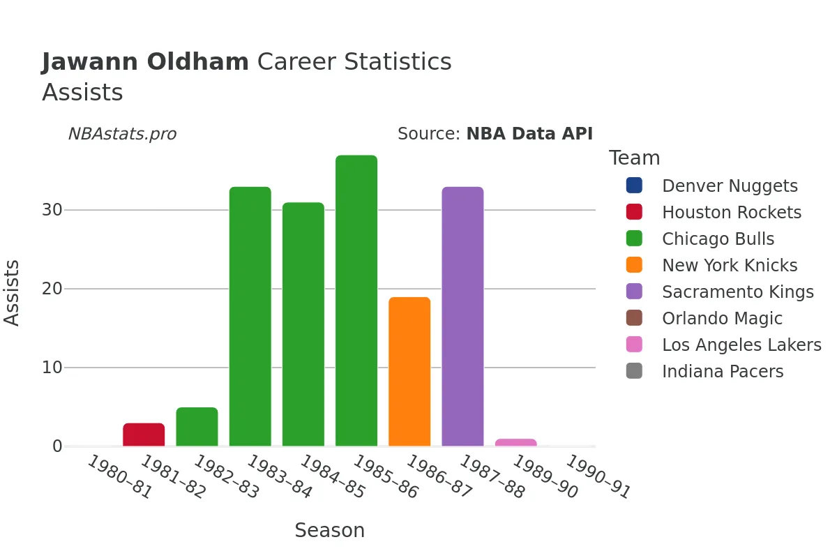 Jawann Oldham Assists Career Chart