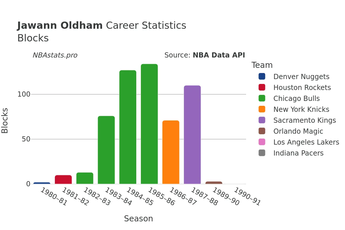 Jawann Oldham Blocks Career Chart