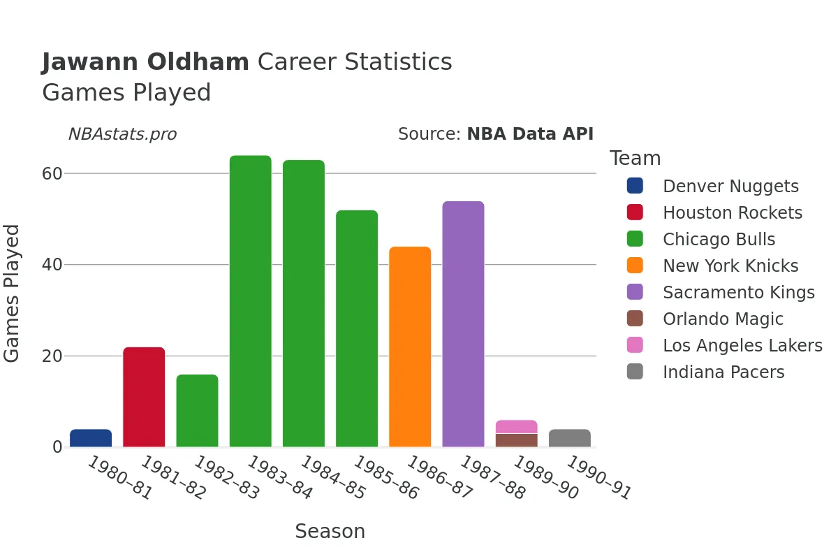 Jawann Oldham Games–Played Career Chart