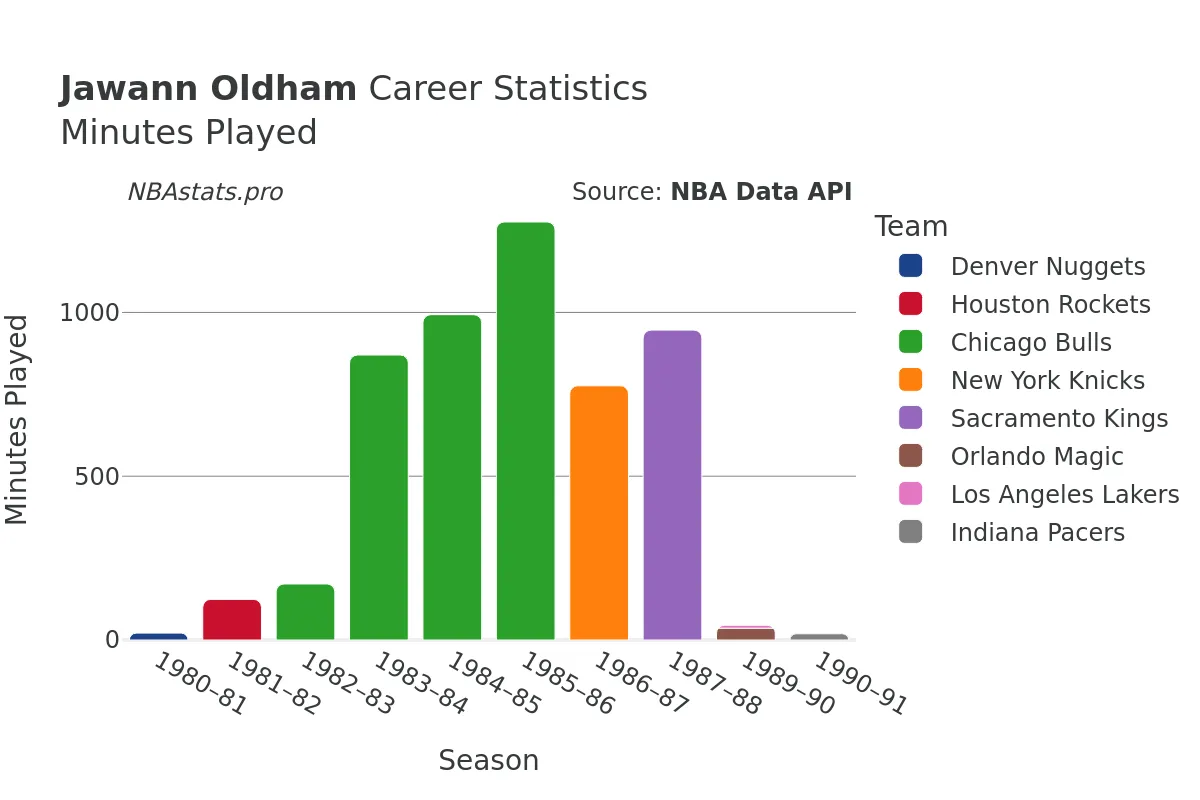 Jawann Oldham Minutes–Played Career Chart