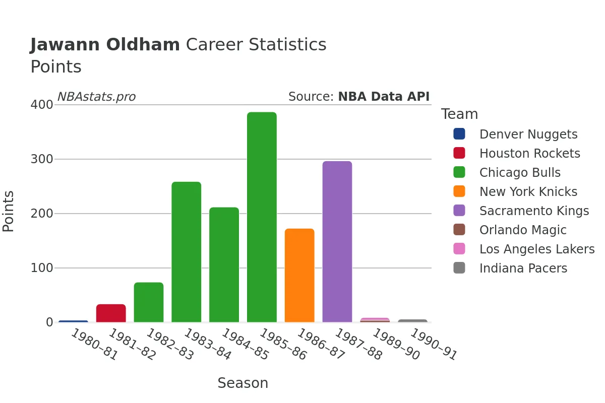 Jawann Oldham Points Career Chart