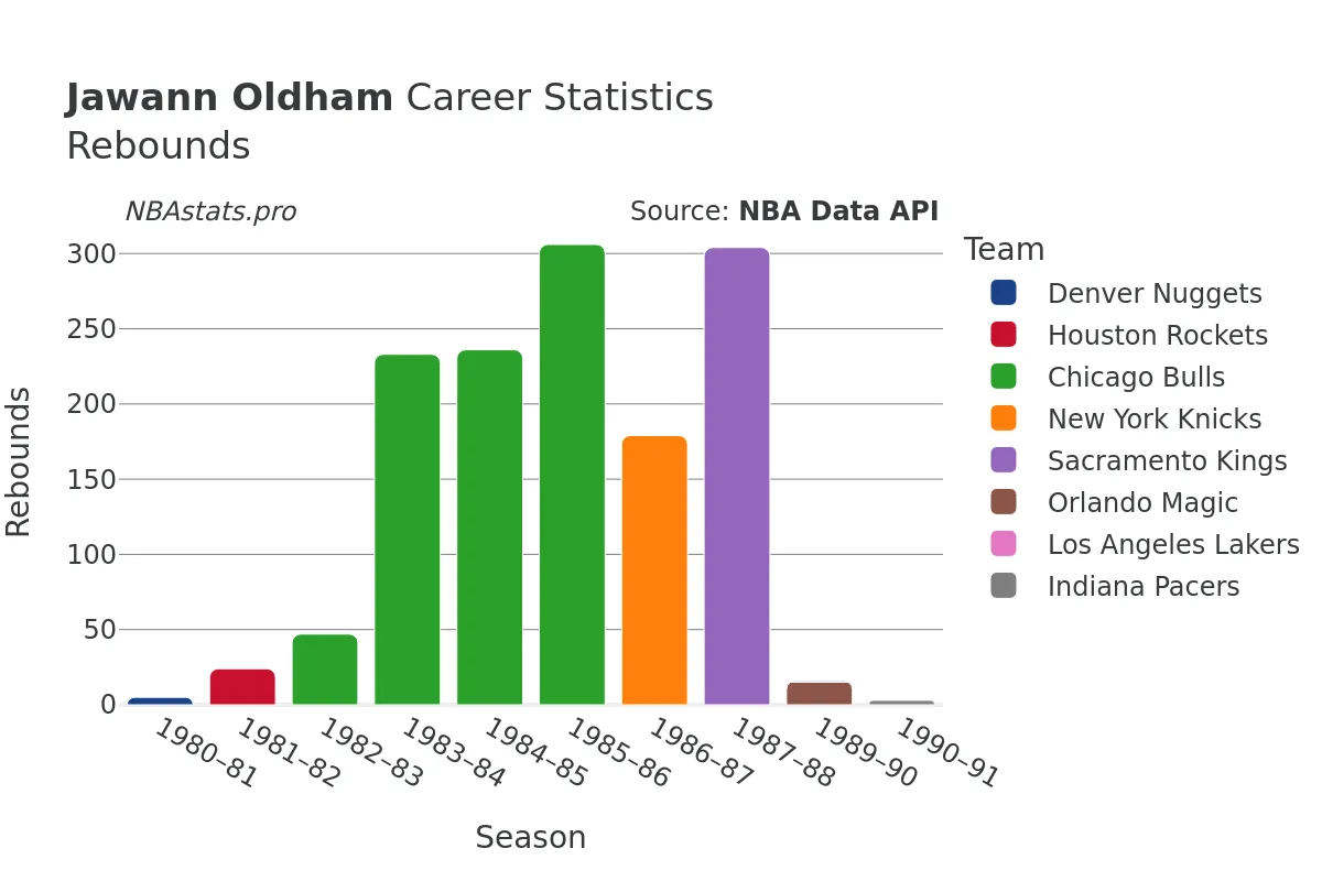 Jawann Oldham Rebounds Career Chart