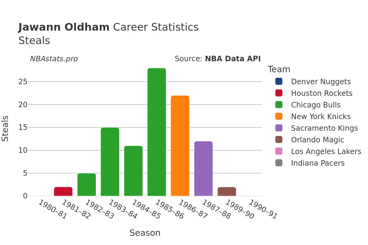 Jawann Oldham Steals Career Chart