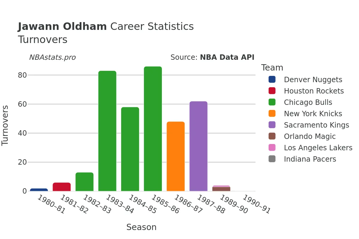 Jawann Oldham Turnovers Career Chart