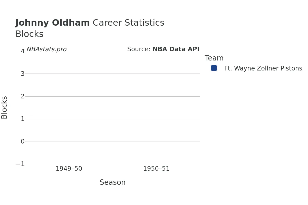 Johnny Oldham Blocks Career Chart