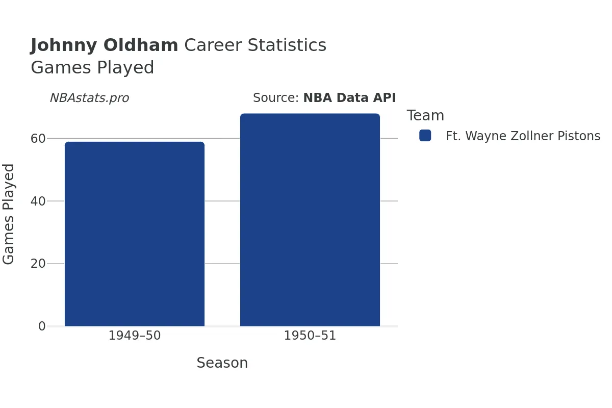 Johnny Oldham Games–Played Career Chart