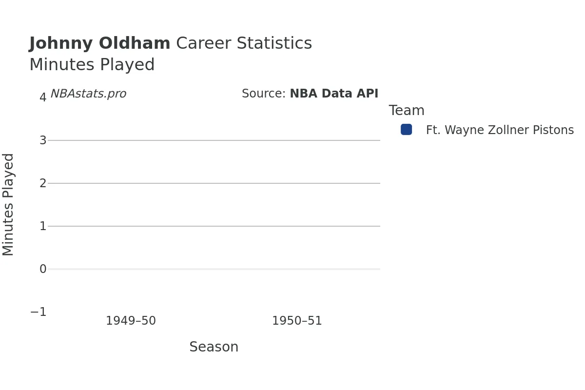 Johnny Oldham Minutes–Played Career Chart