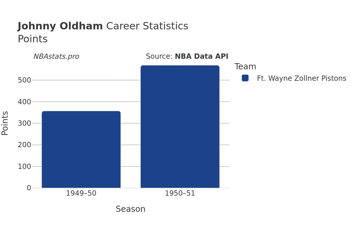 Johnny Oldham Points Career Chart