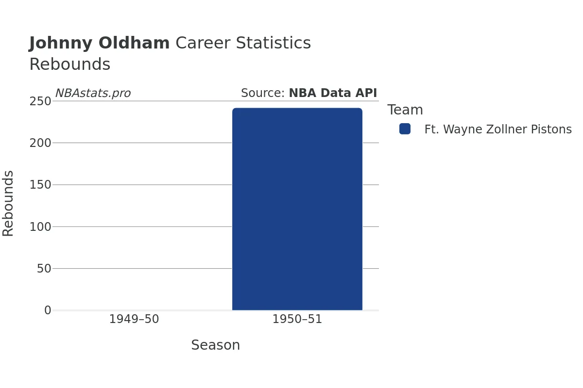 Johnny Oldham Rebounds Career Chart