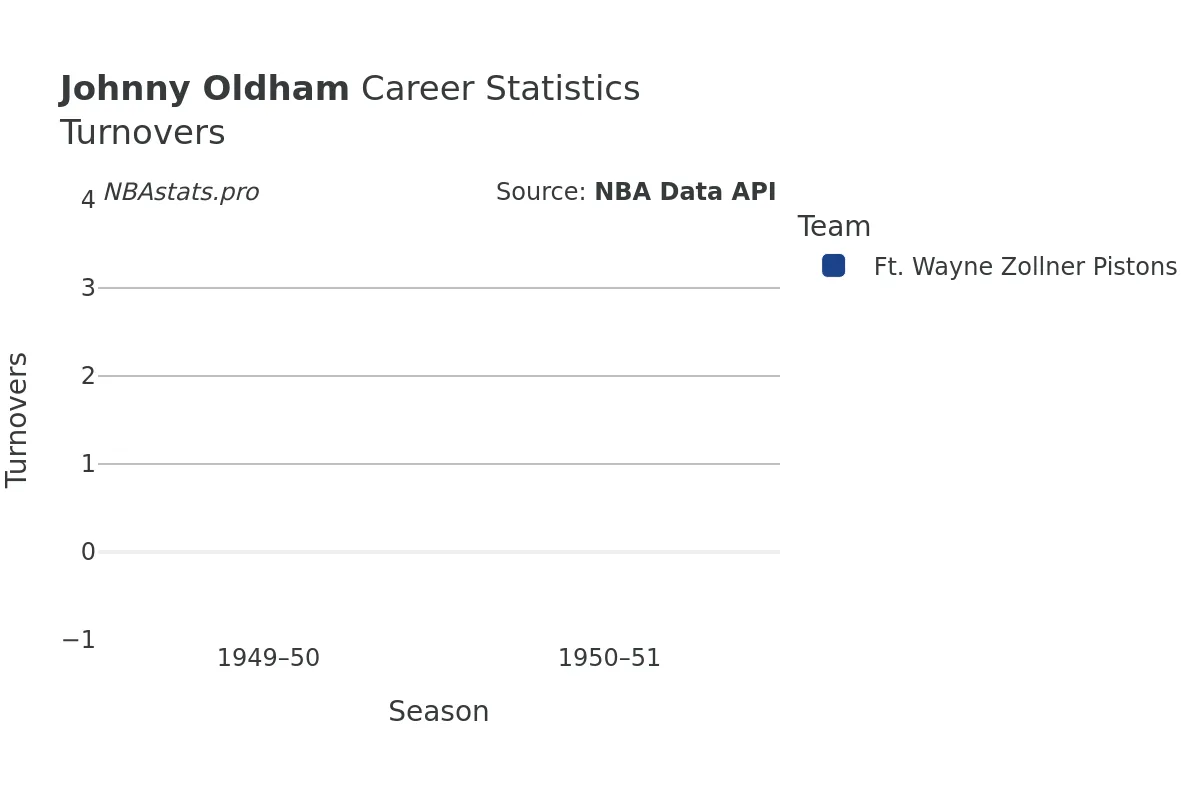 Johnny Oldham Turnovers Career Chart