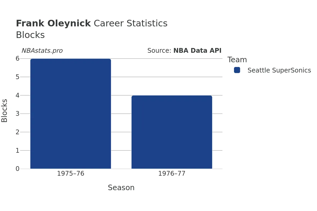 Frank Oleynick Blocks Career Chart