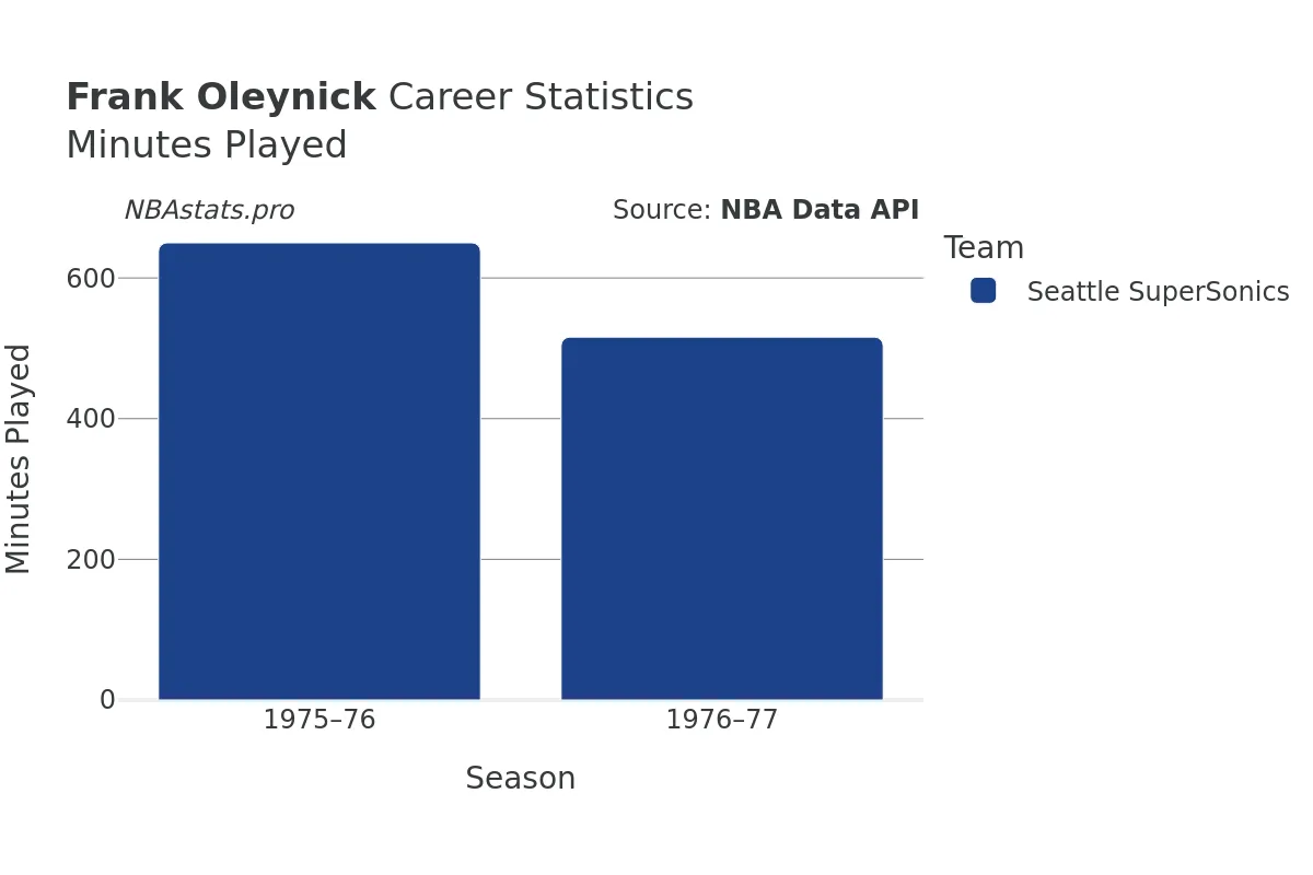 Frank Oleynick Minutes–Played Career Chart