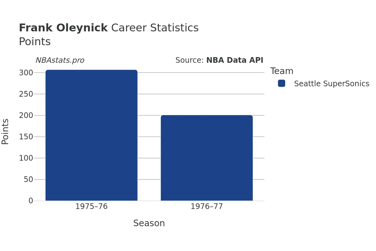 Frank Oleynick Points Career Chart