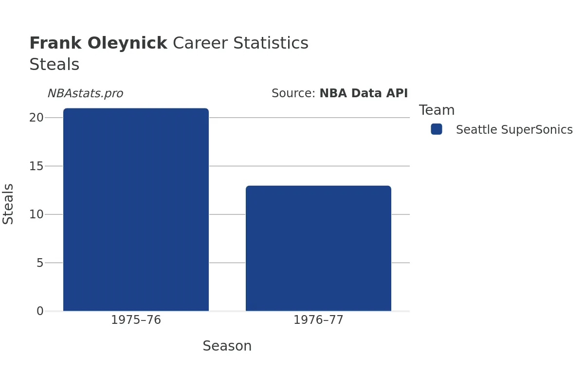 Frank Oleynick Steals Career Chart