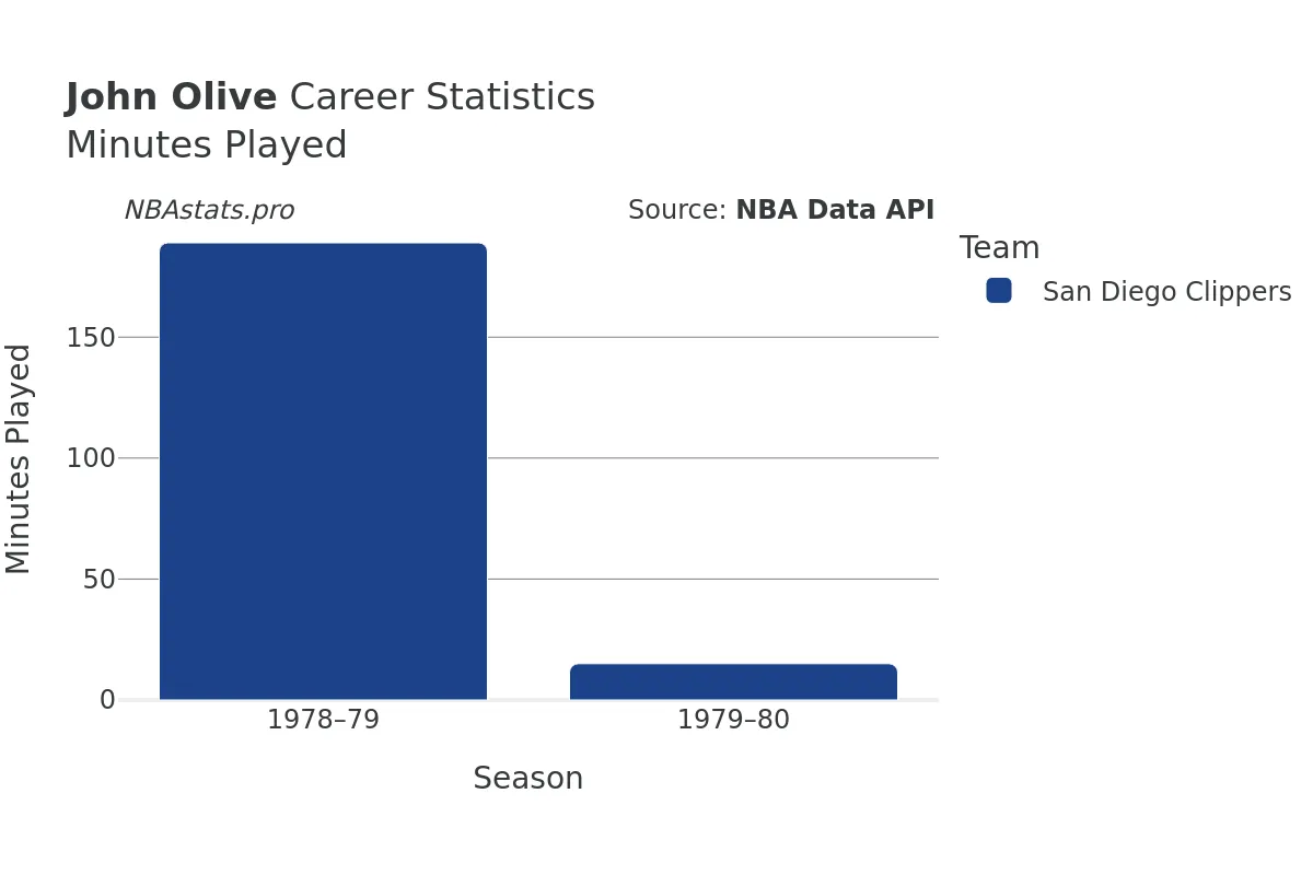 John Olive Minutes–Played Career Chart