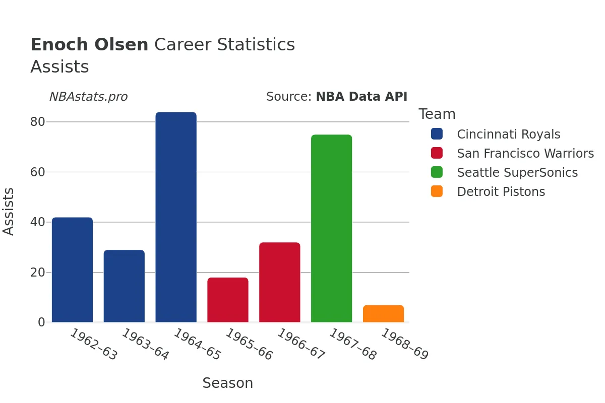 Enoch Olsen Assists Career Chart
