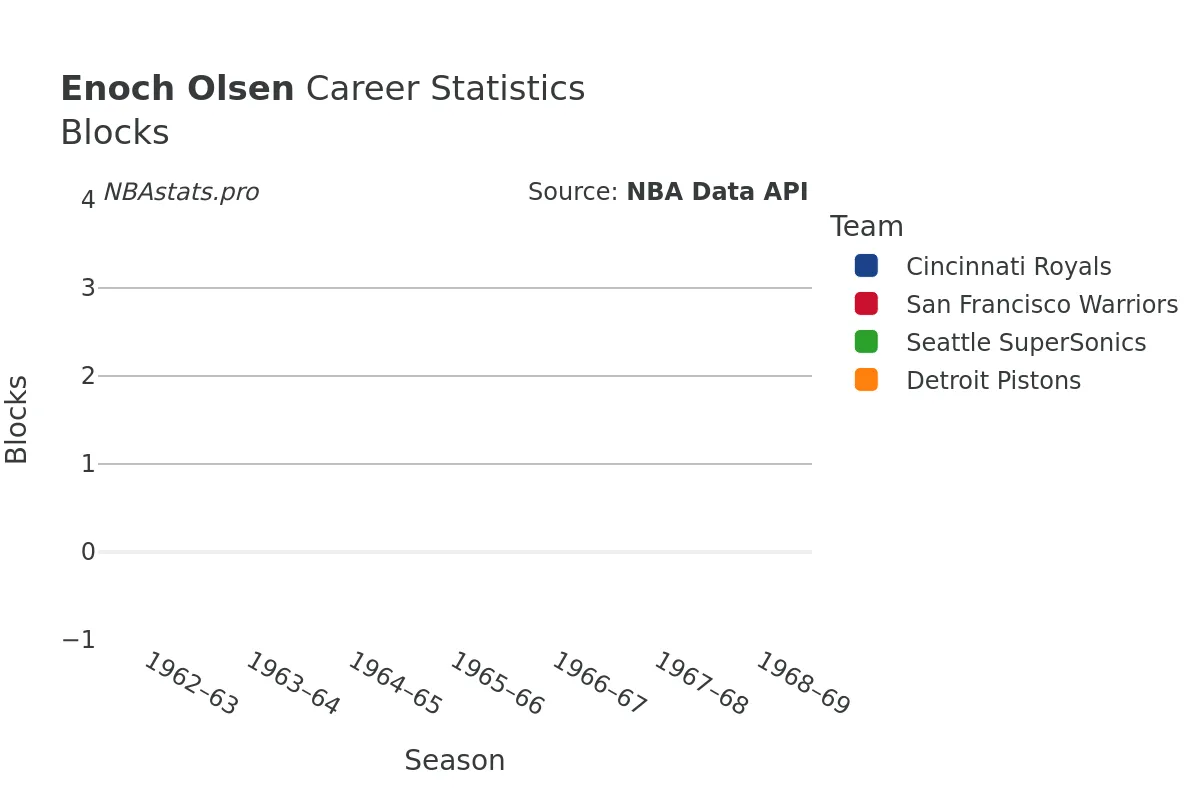 Enoch Olsen Blocks Career Chart