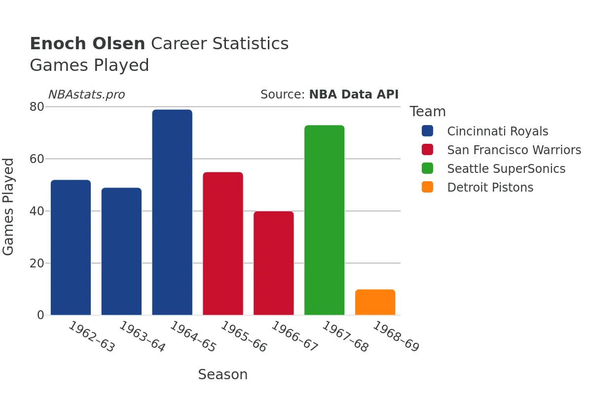Enoch Olsen Games–Played Career Chart