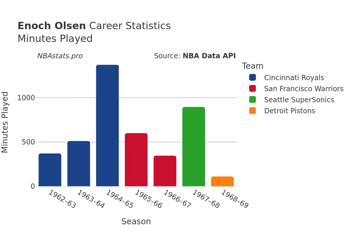 Enoch Olsen Minutes–Played Career Chart
