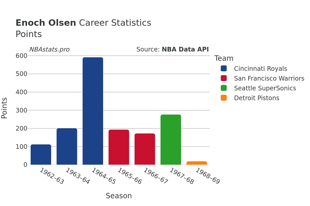 Enoch Olsen Points Career Chart