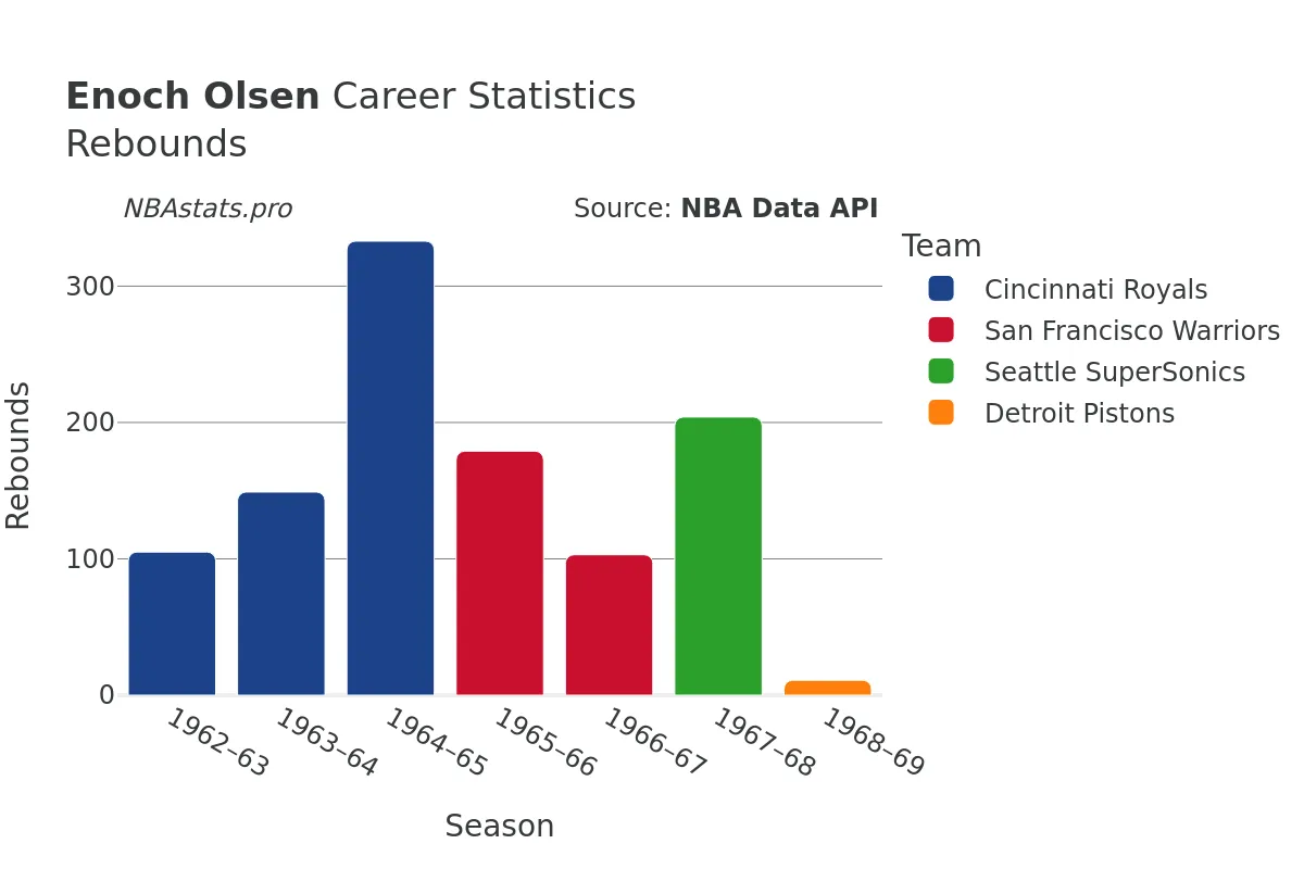 Enoch Olsen Rebounds Career Chart