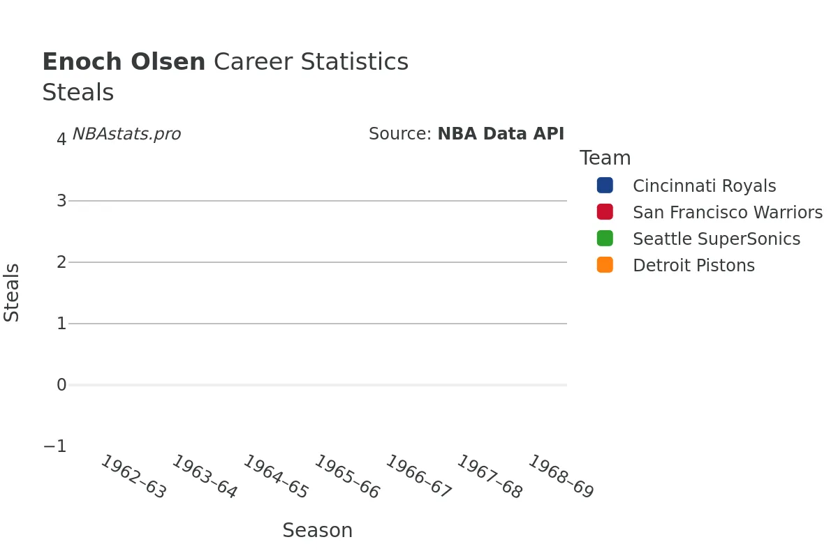 Enoch Olsen Steals Career Chart