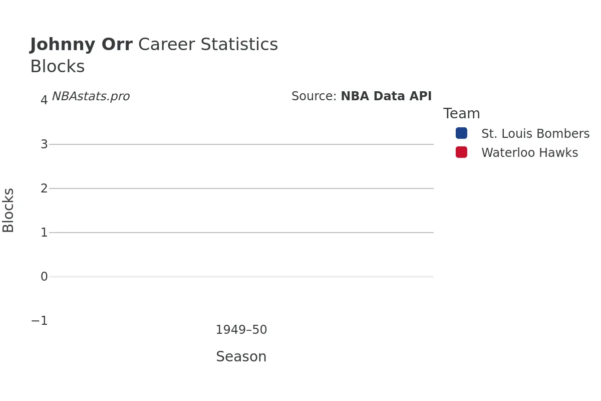 Johnny Orr Blocks Career Chart