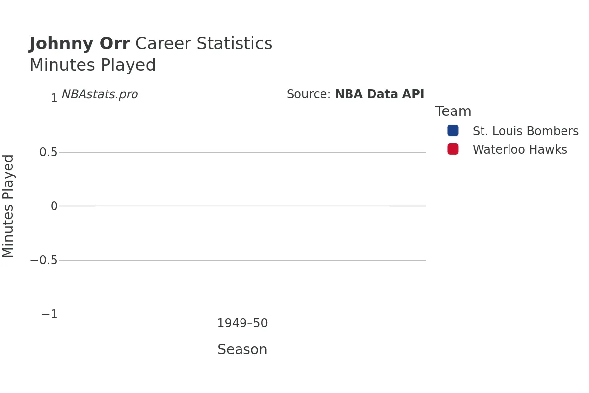 Johnny Orr Minutes–Played Career Chart