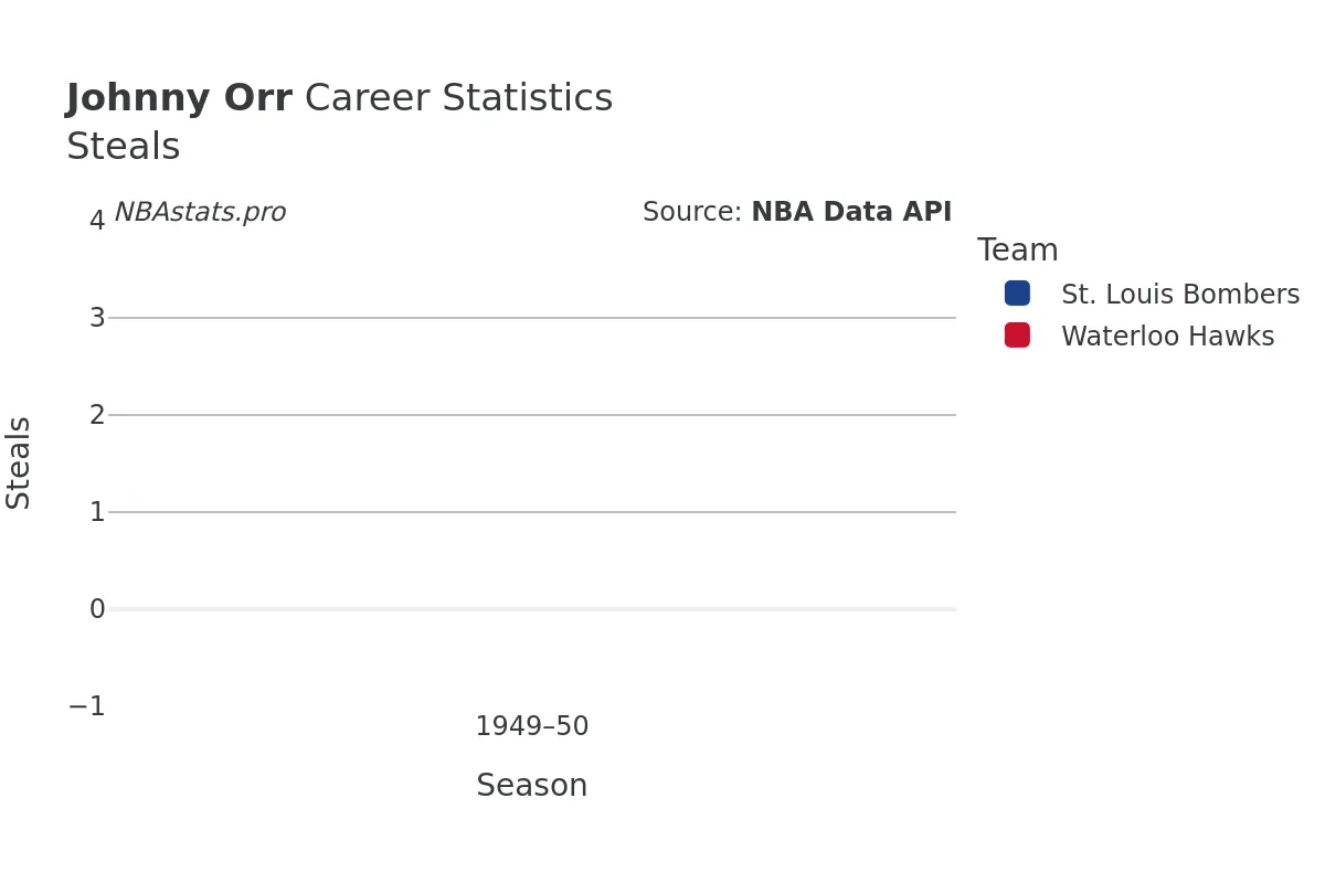 Johnny Orr Steals Career Chart
