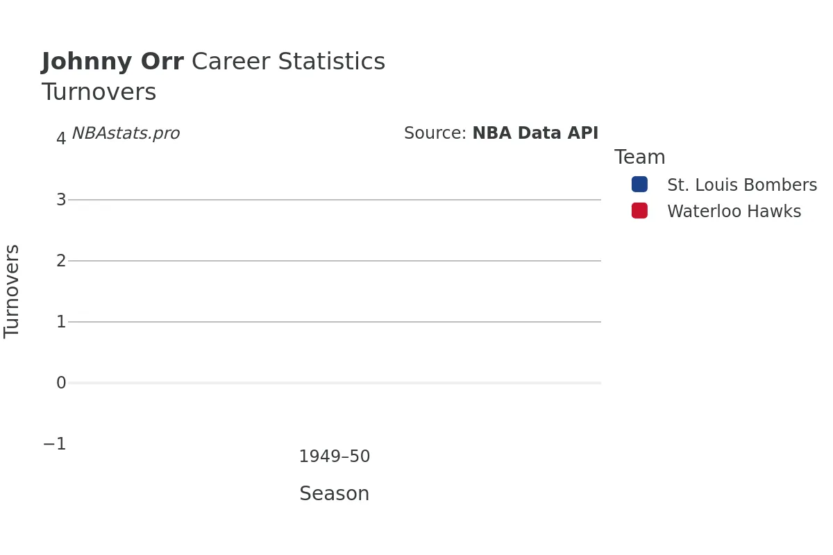 Johnny Orr Turnovers Career Chart